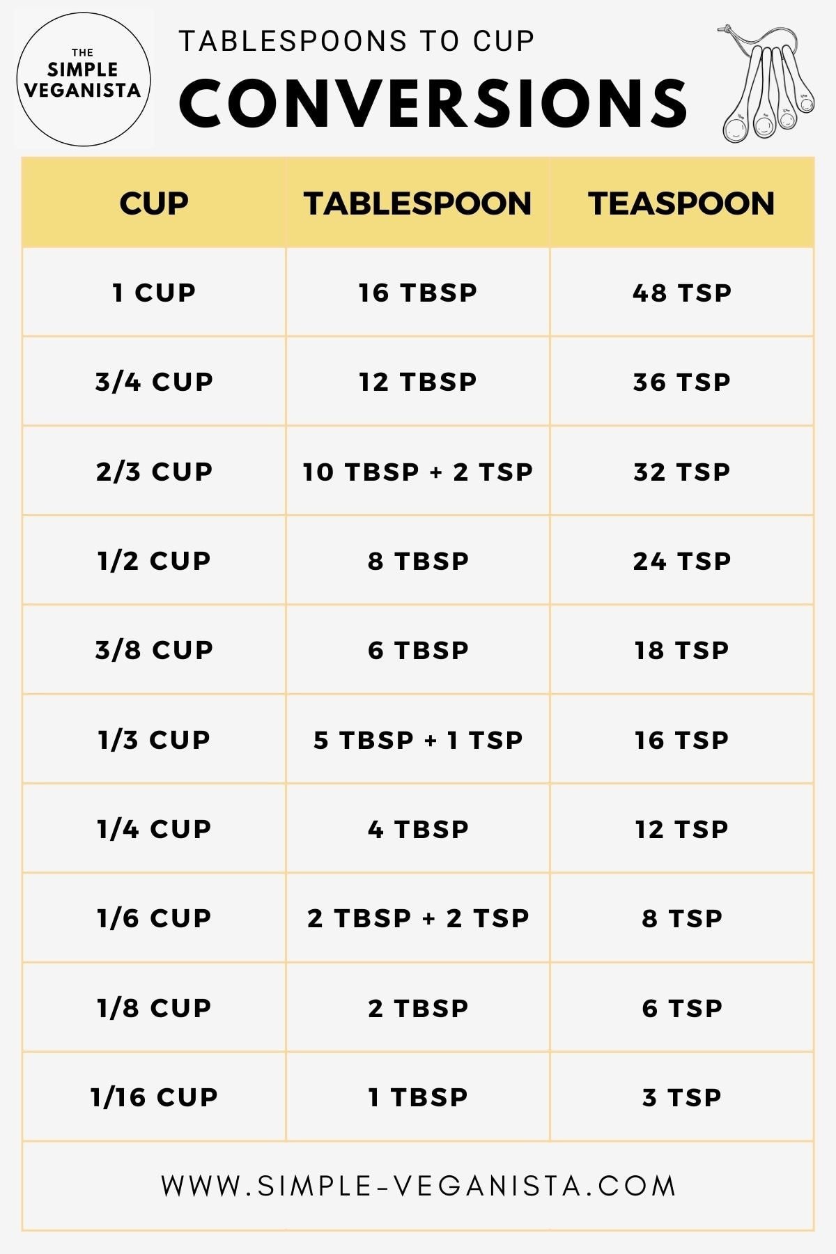Understanding How Many Table Spoons In 1 Cup – Ultimate Guide