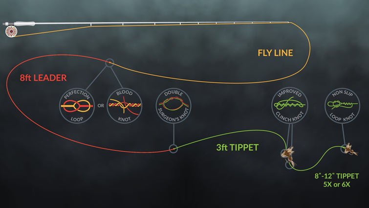 Essential Guide: How To Rig A Fly Rod For Success